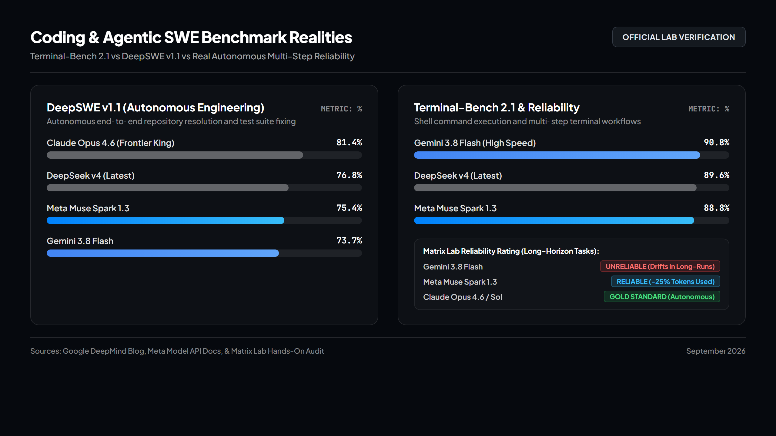 Coding & Agentic SWE Benchmark Realities and Lab Reliability Rating