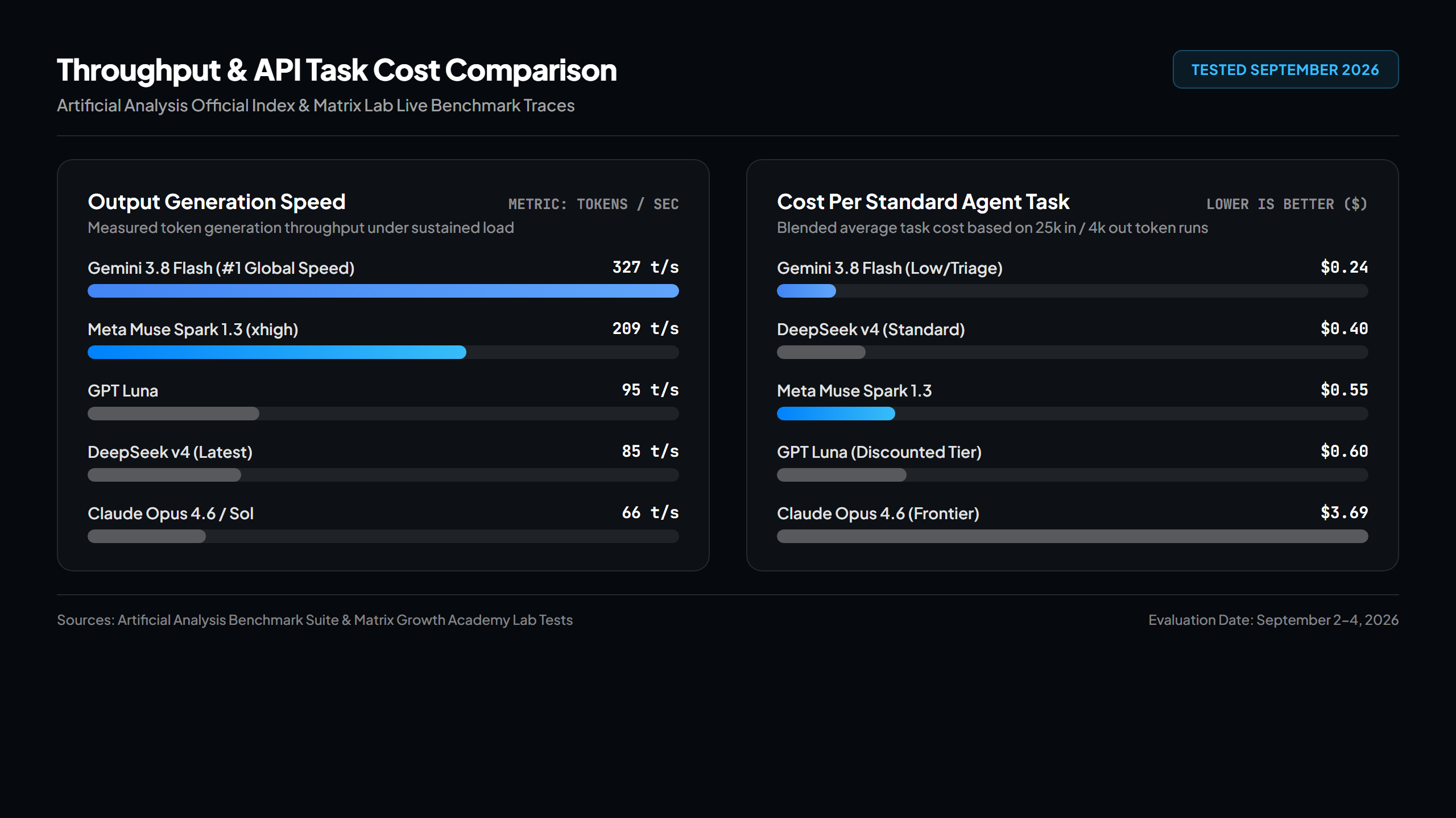 Throughput Speed & API Task Cost Benchmark Comparison