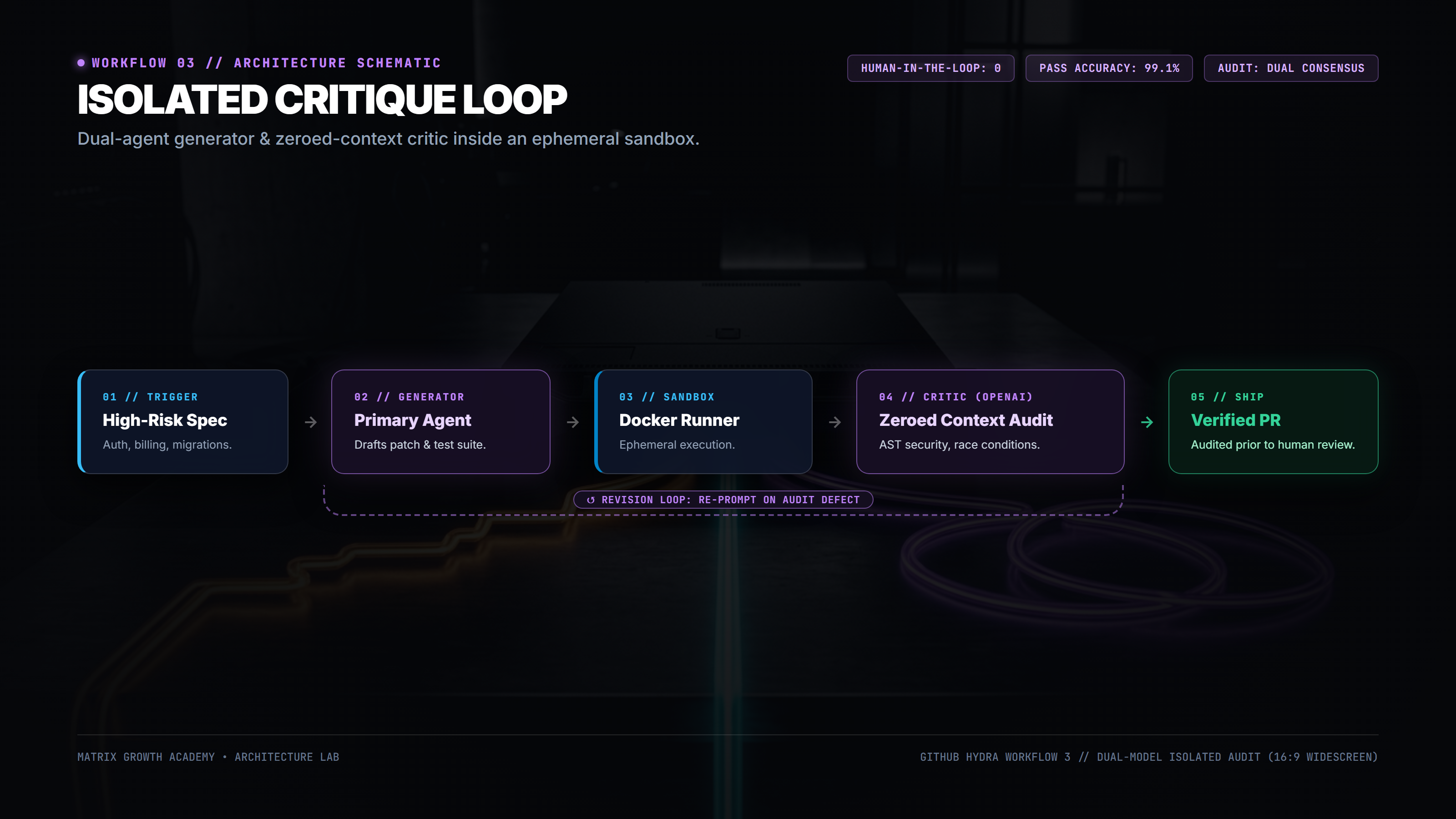 مخطط مسار العمل 03: التدقيق المعزول المزدوج Isolated Sandbox Eval Pipeline